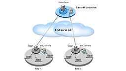 Distributed Network Architecture diagram
